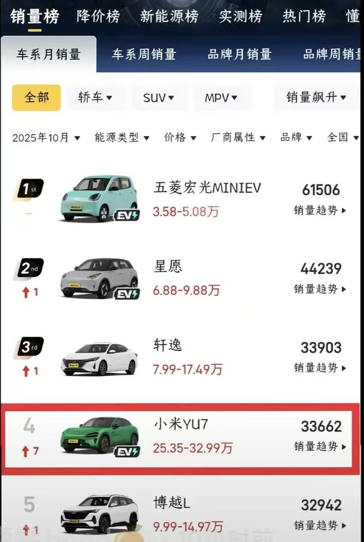 月销仅3万多辆的小米yu7，在排行榜里仅排到了第四，被五菱宏光甩开了几条街，要是