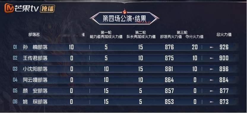 《披哥》排名大洗牌：曹骏第12名，曾辉很危险，冠军人选悬念不大​