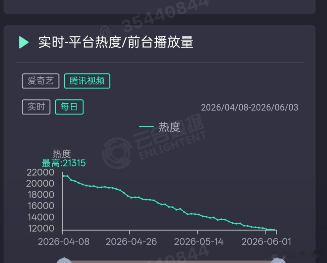 不是糊糊的一番剧，而且还是鹅桃双平台联播，这个成绩应该是前无古人后无来者吧。前