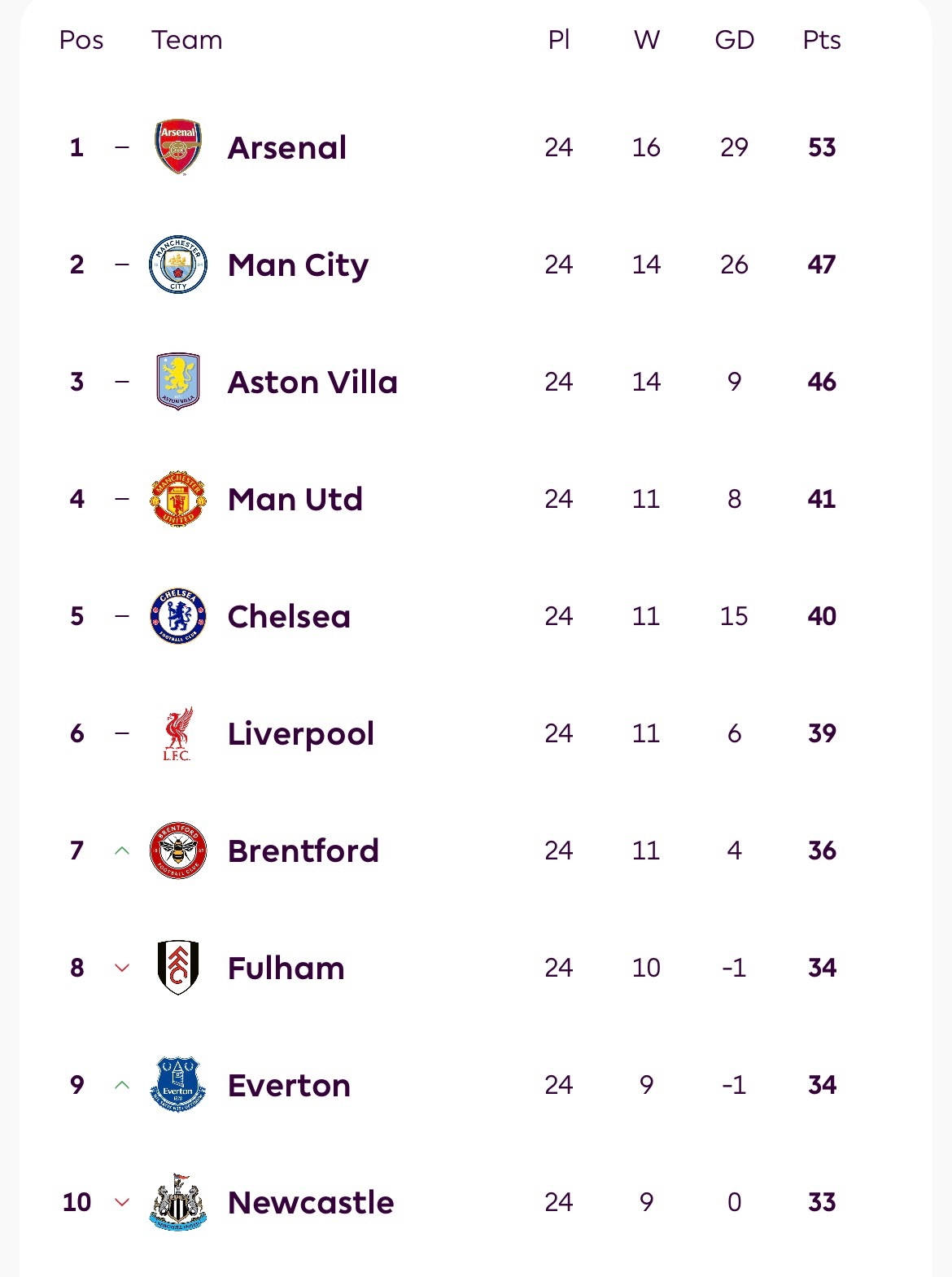 一觉醒来，热刺2比2曼城，阿森纳6分领先积分榜英超联赛阿森纳