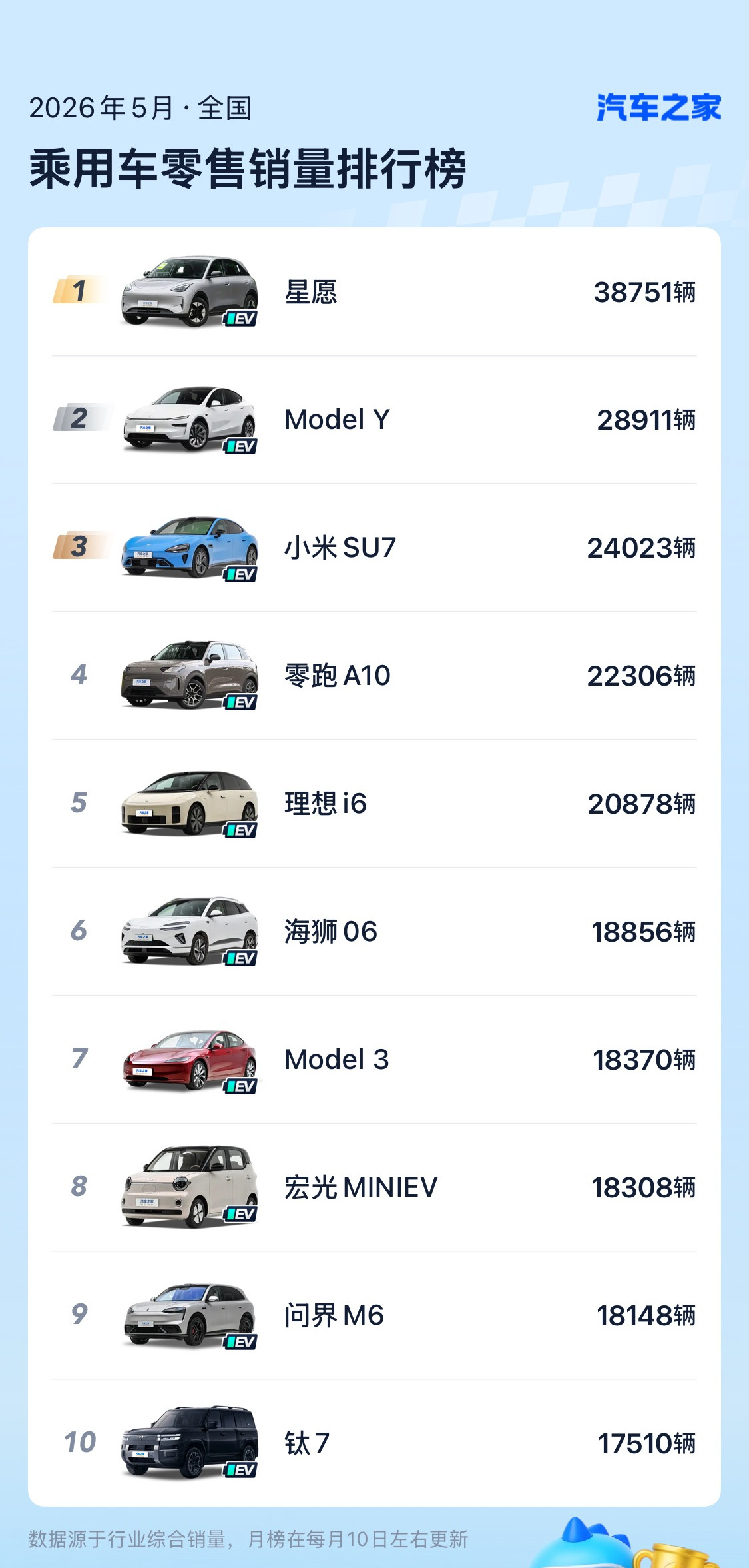汽车之家5月销量榜出炉，Top10这次没看到燃油车的名字——不算惊天动地，但也确