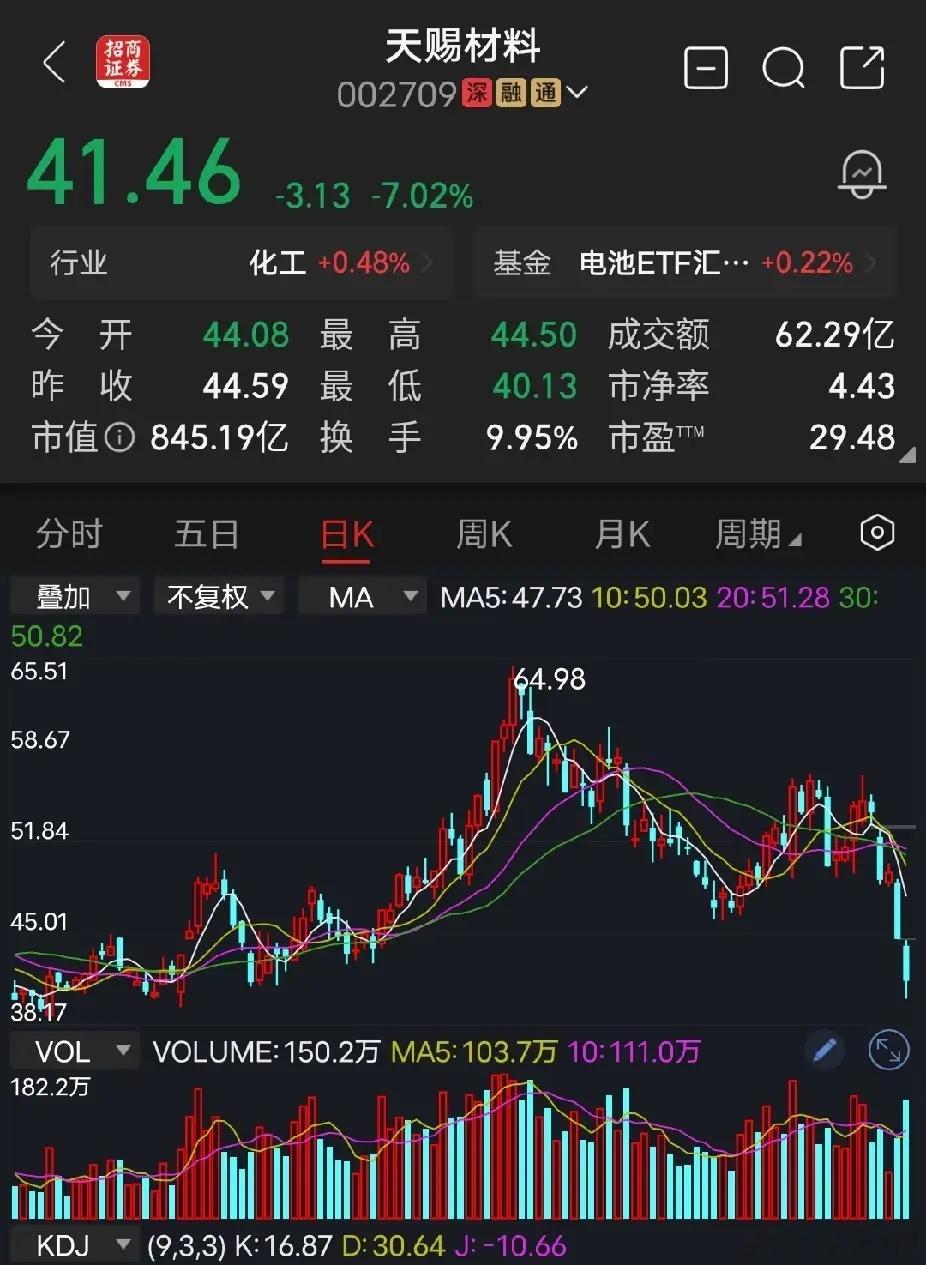 天赐材料7月9日，天赐材料发布公告，预计2026年上半年净利润为27亿元至30亿