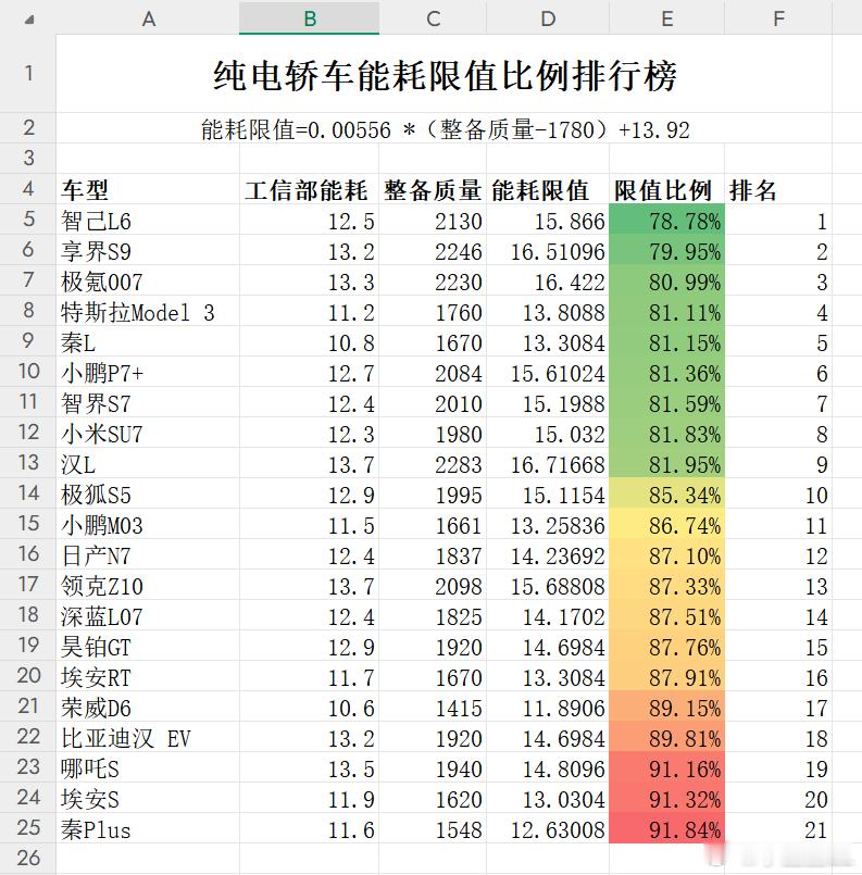 这个工信部的能耗限值公式我来补充一下吧。这是仅仅对重量在1090公斤到2710公
