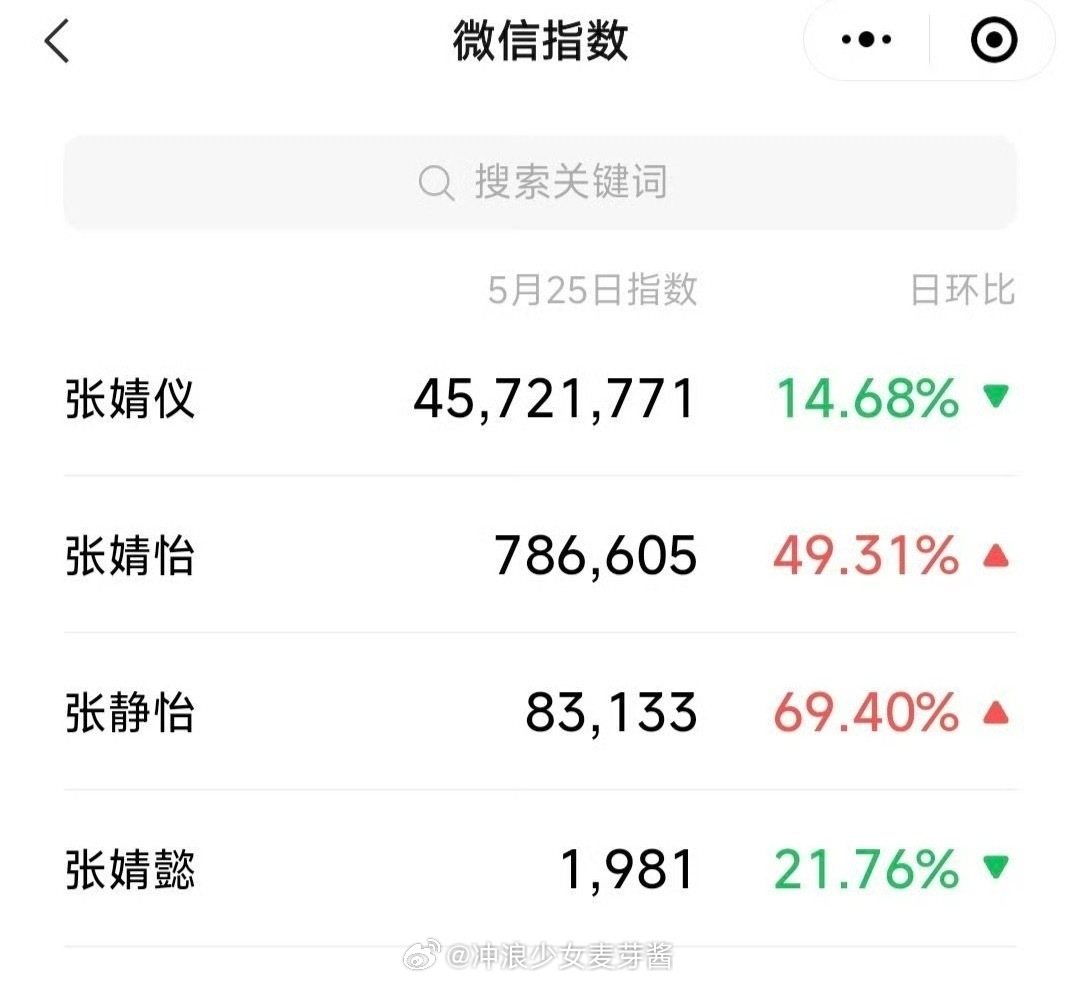 明星们取艺名的重要性，简单好记有很大优势。​​​