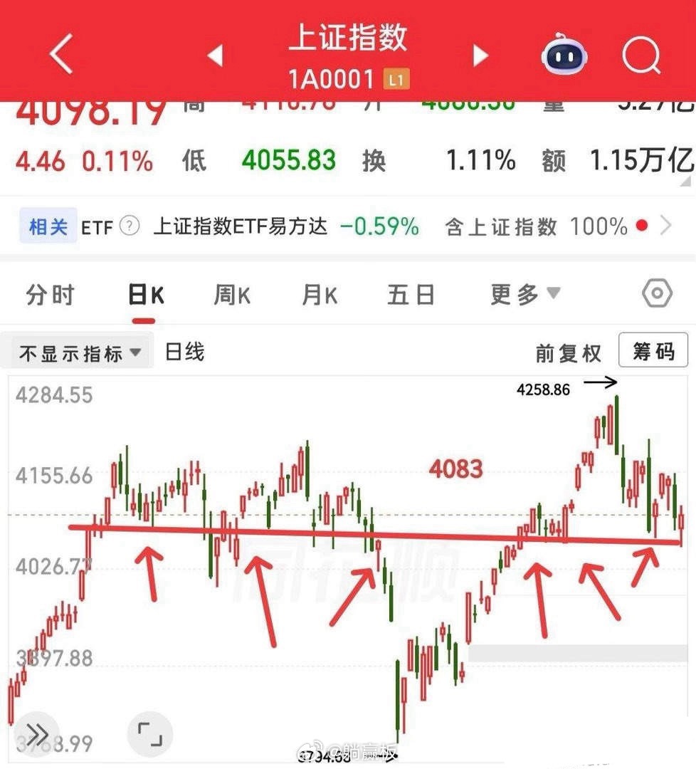 临近收盘，午后大盘一度走弱，创业板拉升带动指数站稳支撑。市场处于箱体震荡，指数触