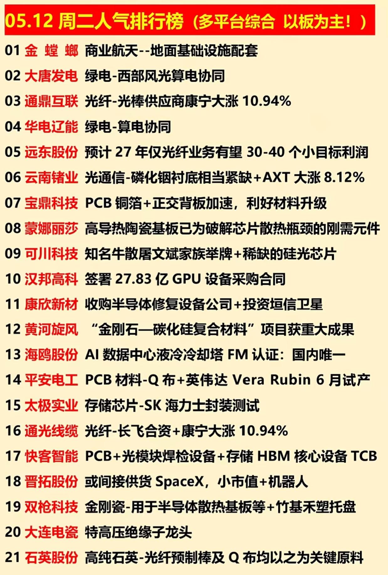 05.12A股人气榜TOP21出炉！光模块/绿电/半导体集体沸腾，谁是下一个连板
