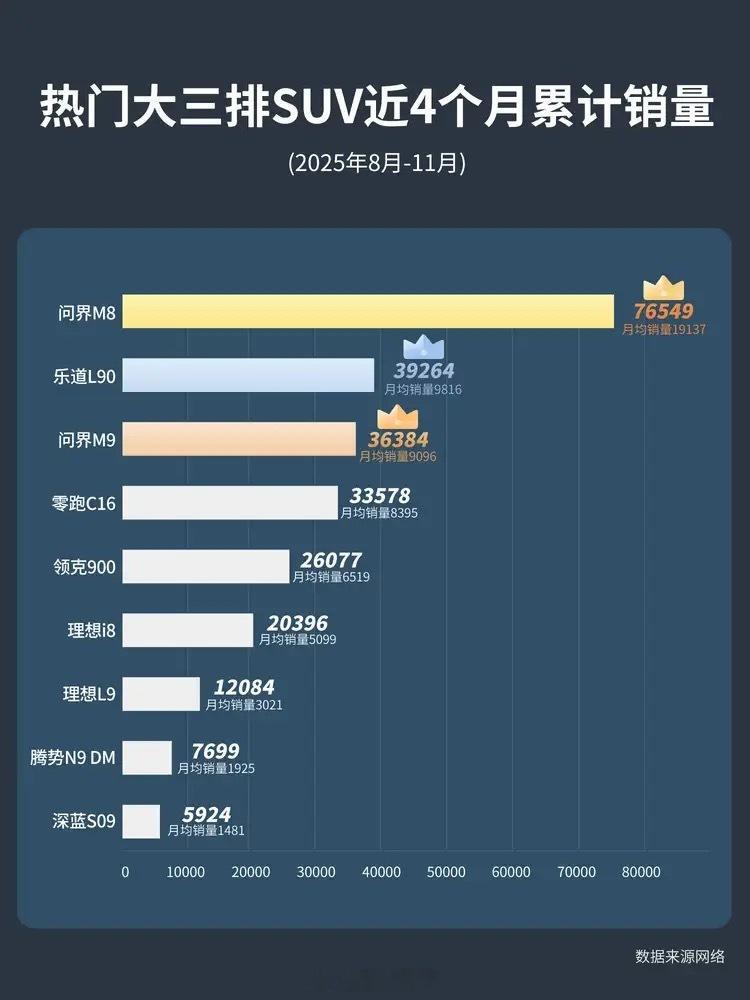 今年8-11月，大三排SUV最牛逼的还是问界M8，然后乐道L90。我更推荐乐道L