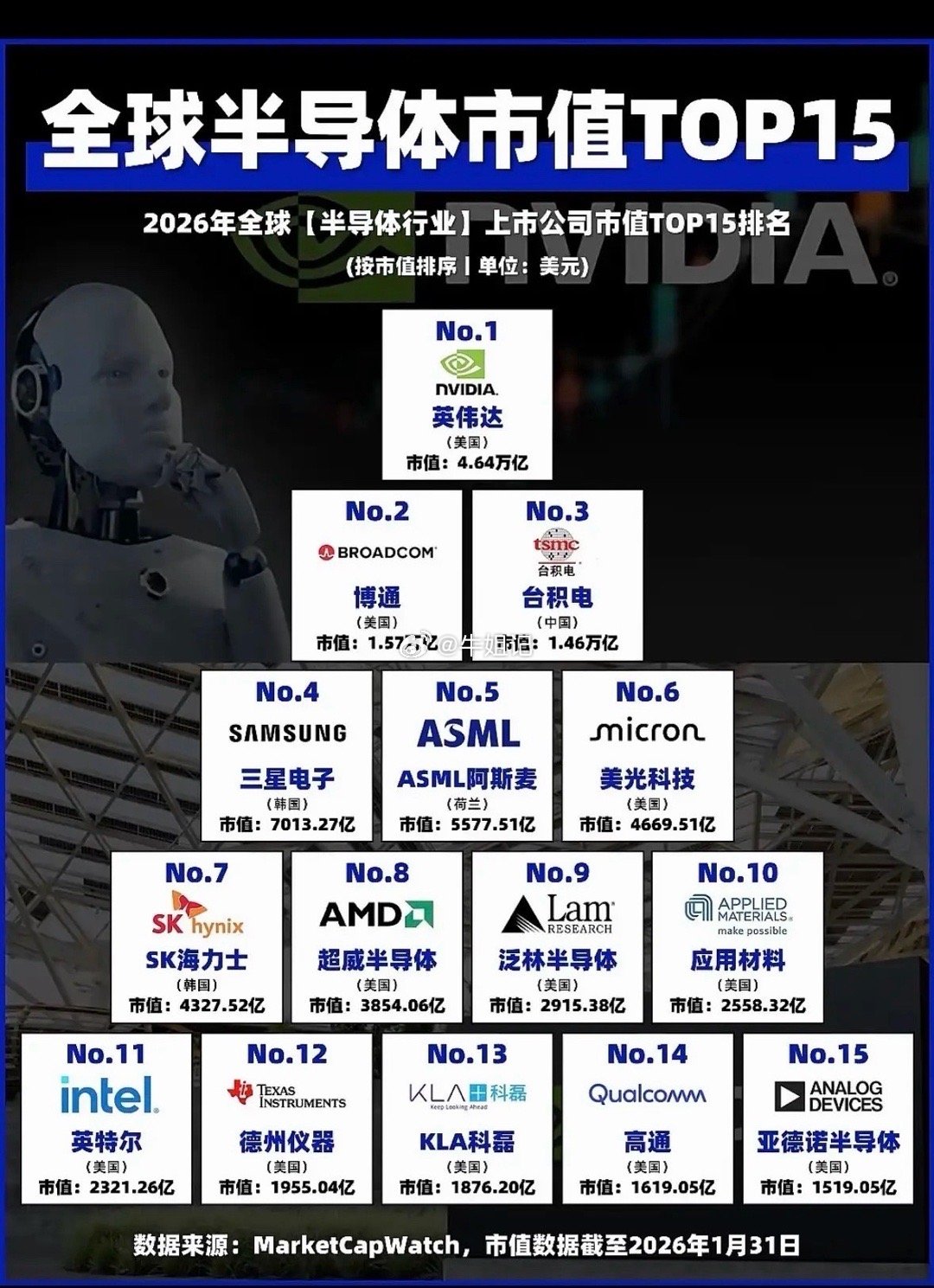 全球半导体市值排名前15的公司！