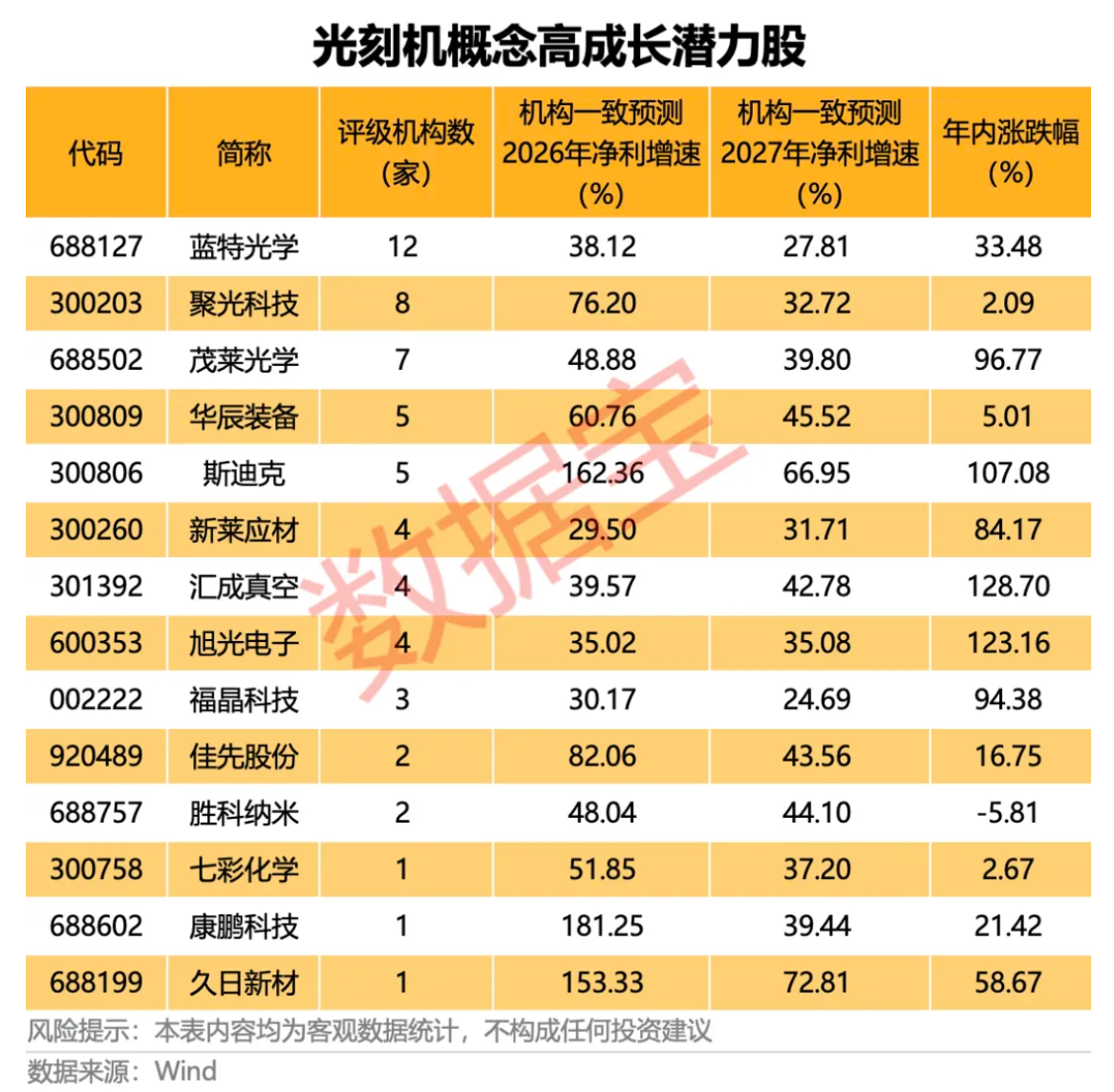 光刻机国产化不断提速 机构预测高成长潜力股名单出炉
