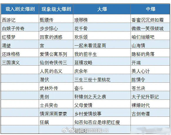 内娱史上的剧集热度划分，真正的大爆剧只有六部​​​