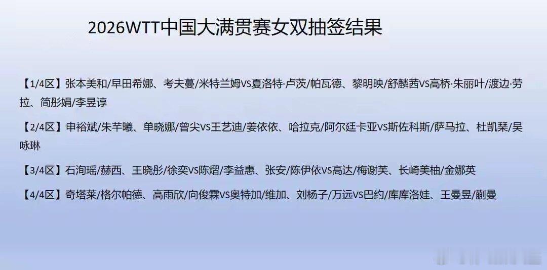 #中国大满贯赛双打对阵表产生##中国大满贯赛三项双打签表出炉#国乒双打阵容大调整！王楚钦/孙颖莎、林
