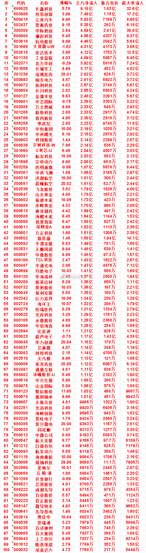 10月16日上午盘，主力，买入的名单一览中芯国际：涨幅-0.75%，净流入2