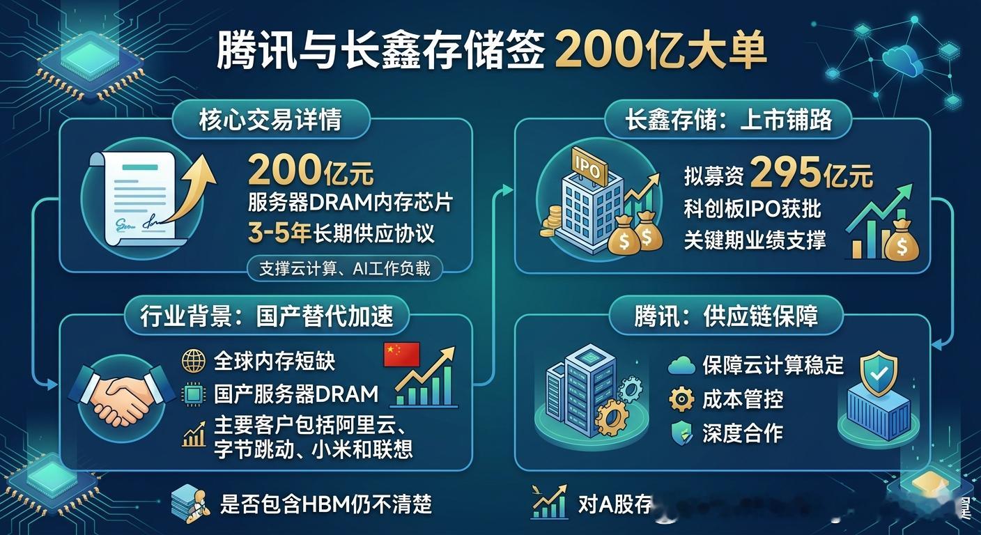 腾讯与长鑫存储签200亿大单腾讯控股与国内存储芯片龙头长鑫存储签署了一份总额超