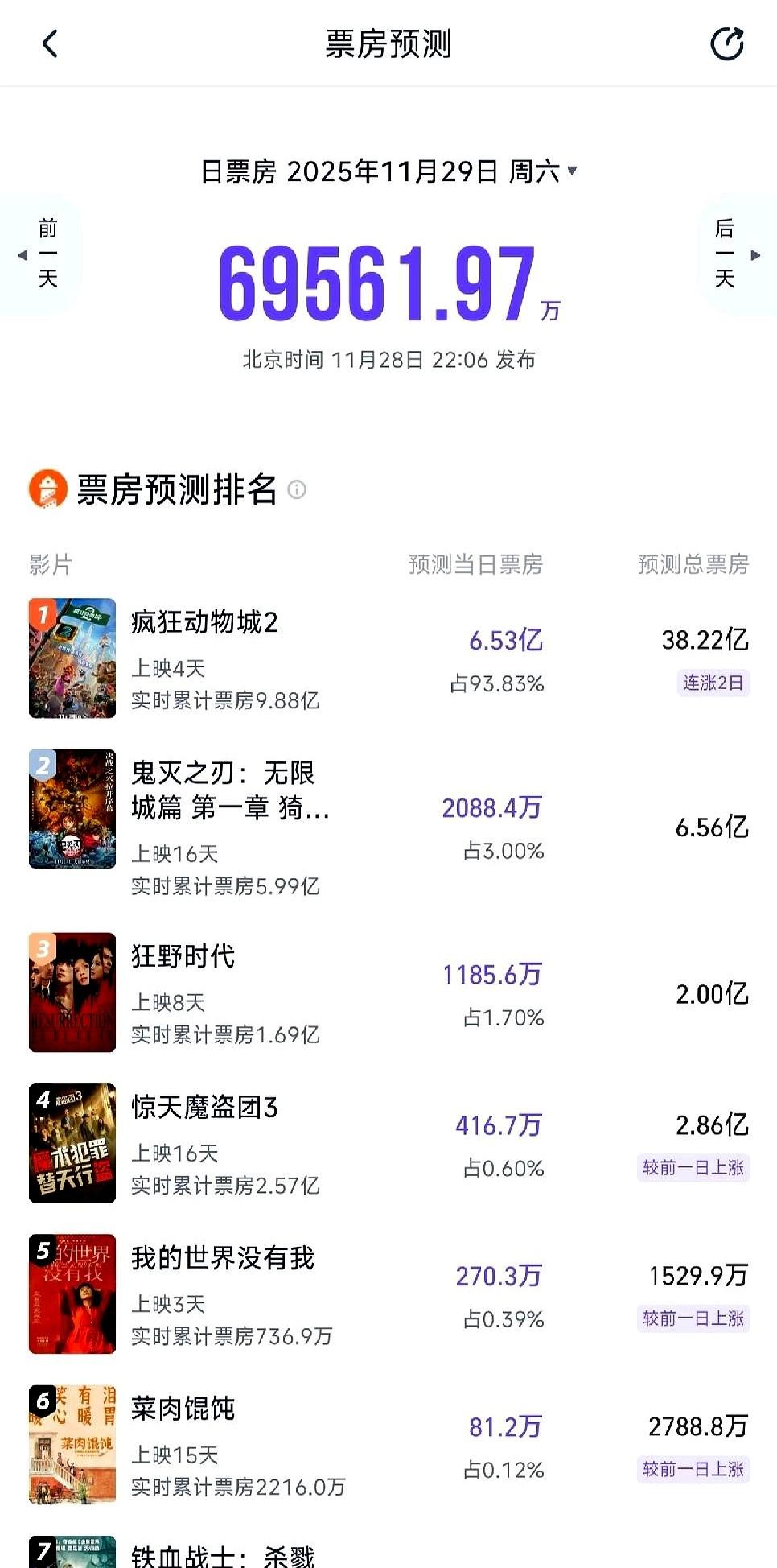 《疯狂动物城2》单日票房破5.58亿！2025年11月29日，这数字直接把我