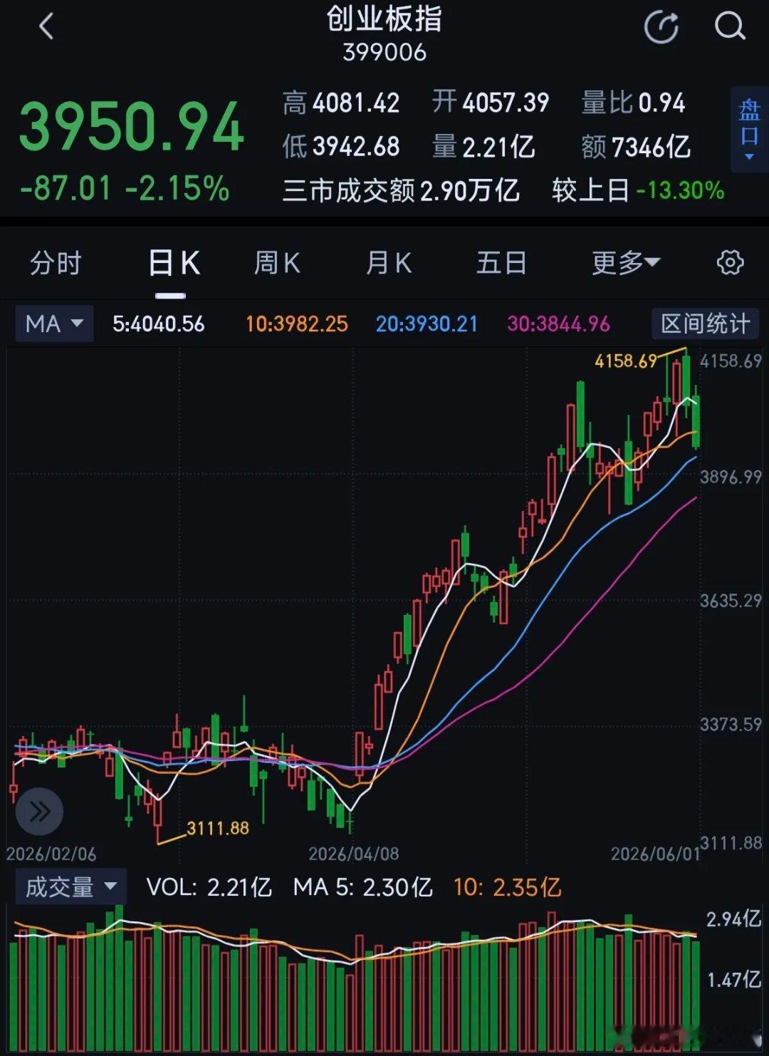 创业板已经到了关键时刻，期待明天的反包大阳线创业板今天再次逼近20天均线，其他的