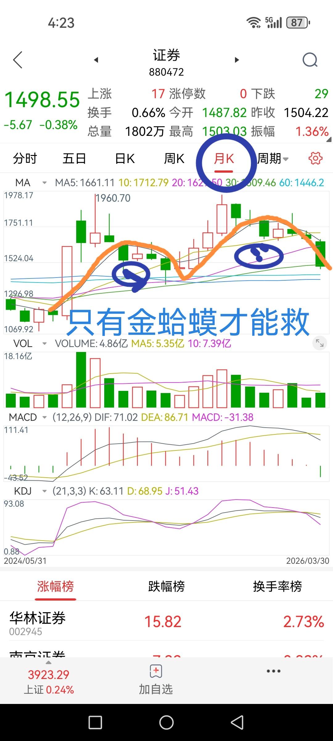 券商股下个月不能再跌了，不然彻底要熊了哦，关键在下个月。不要嘲笑我一直跟踪谈