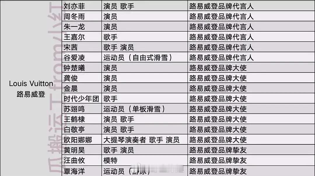 Lv竟然有这么多代言人​​​