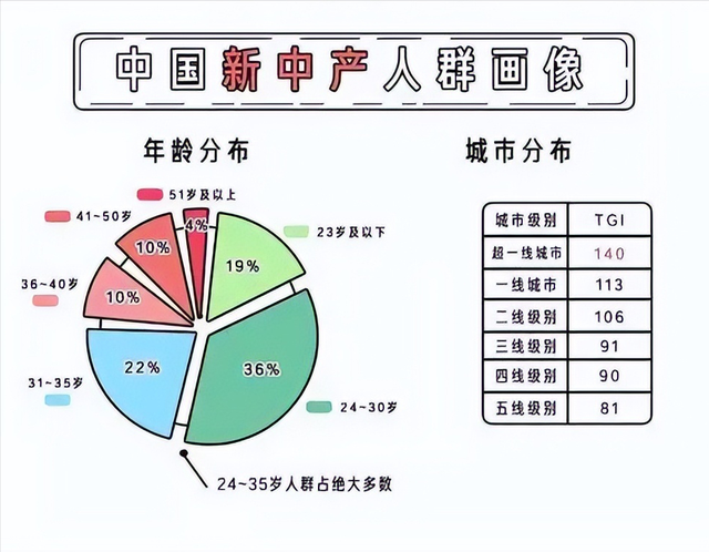 所谓“中产”塌房了? 抱歉, 这在中国本就不存在