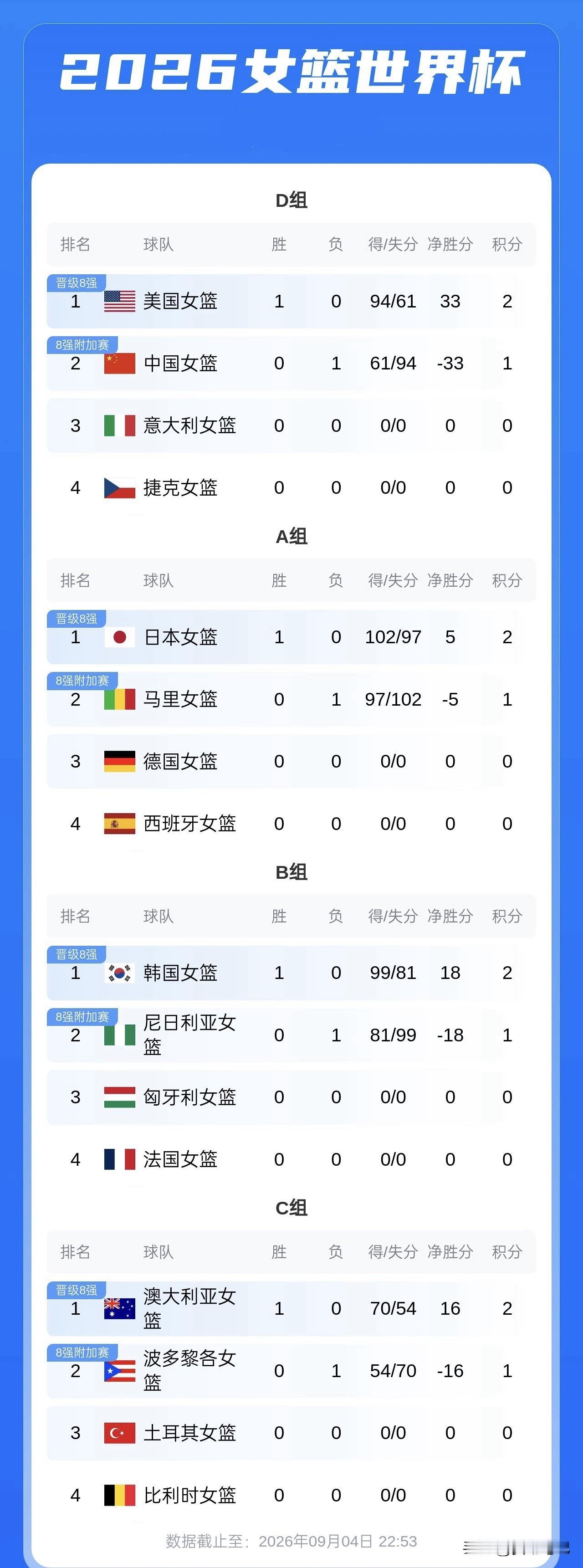 女篮世界杯第一个比赛日，四支亚洲球队战绩：2026年9月4日，2026年女篮