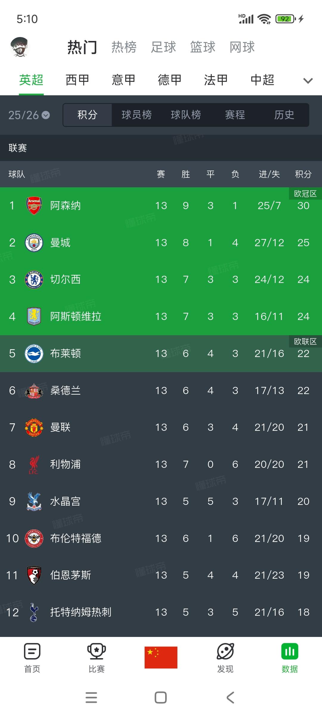 英超积分榜现在是谁都有可能第二。阿森纳第一领先5分，却不知道谁是争冠对手。