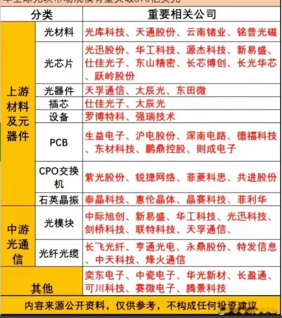 CPO光通信产业链投资逻辑：资金转向上游“卖水人”机构预测2029年全球光模块市
