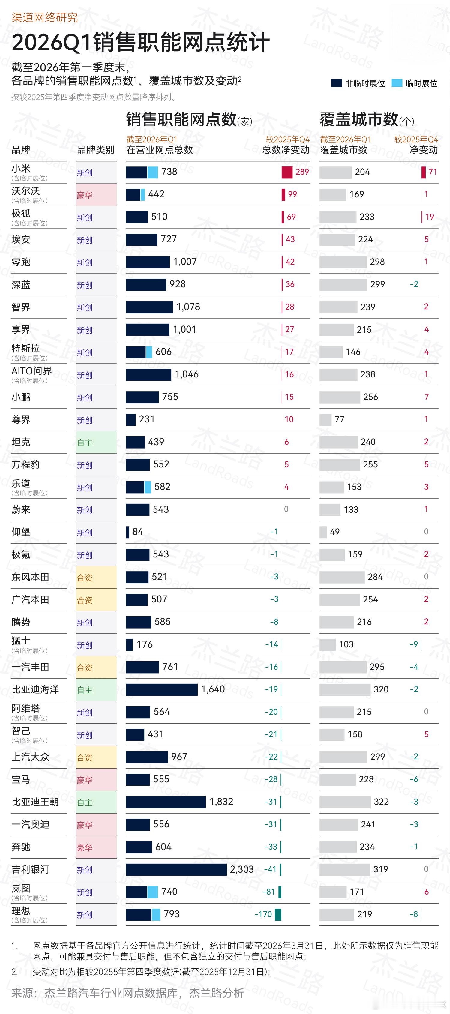 2026年一季度各大汽车品牌线下门店情况：1、鸿蒙智行旗下问界、智界、享界、尚界