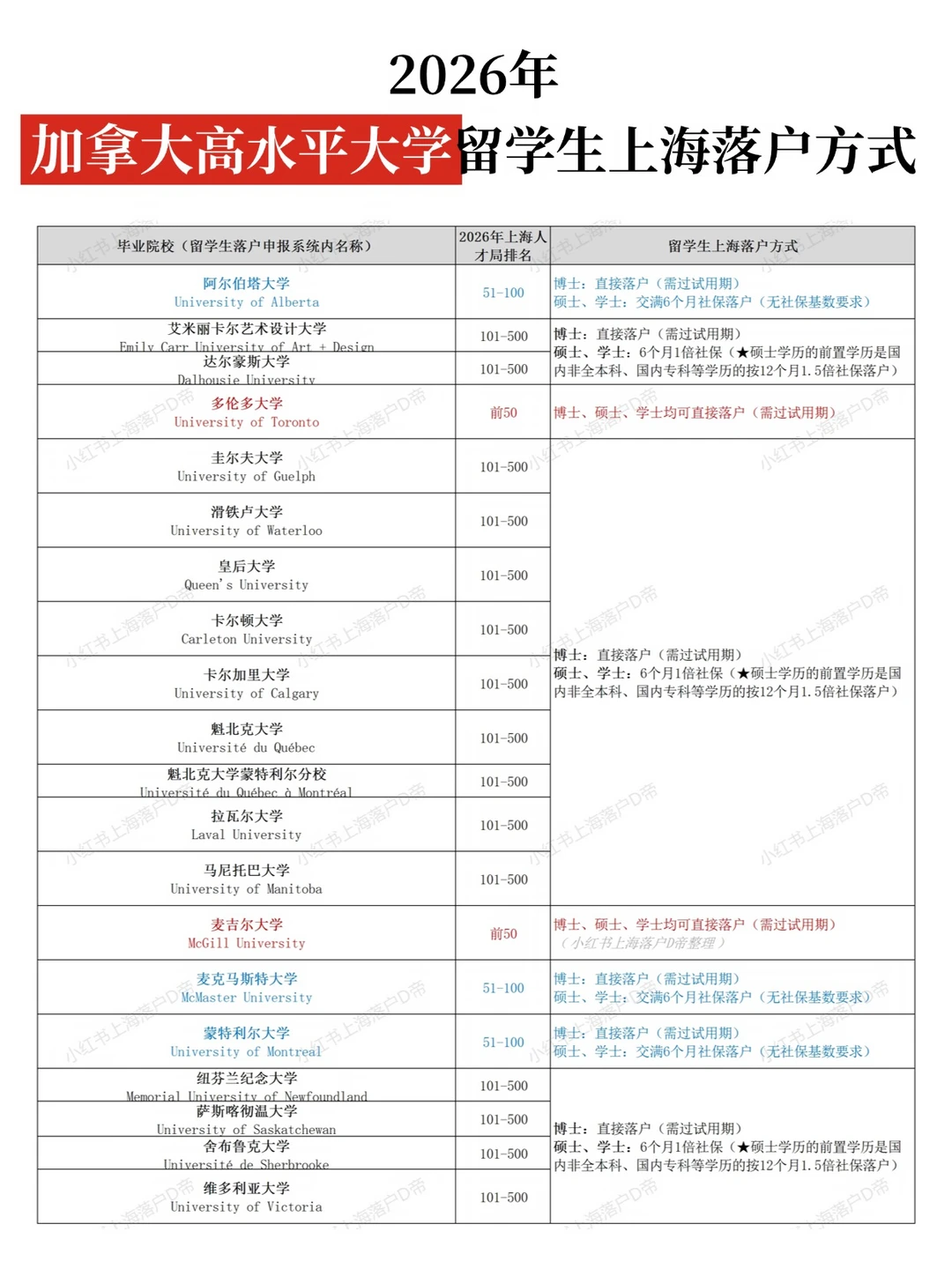 2026年加拿大高水平大学留学生上海落户方式