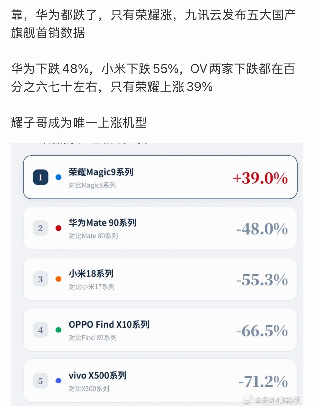 当时就有数码博主说只有荣耀发战报了[大笑]选对代言人什么都有​​​