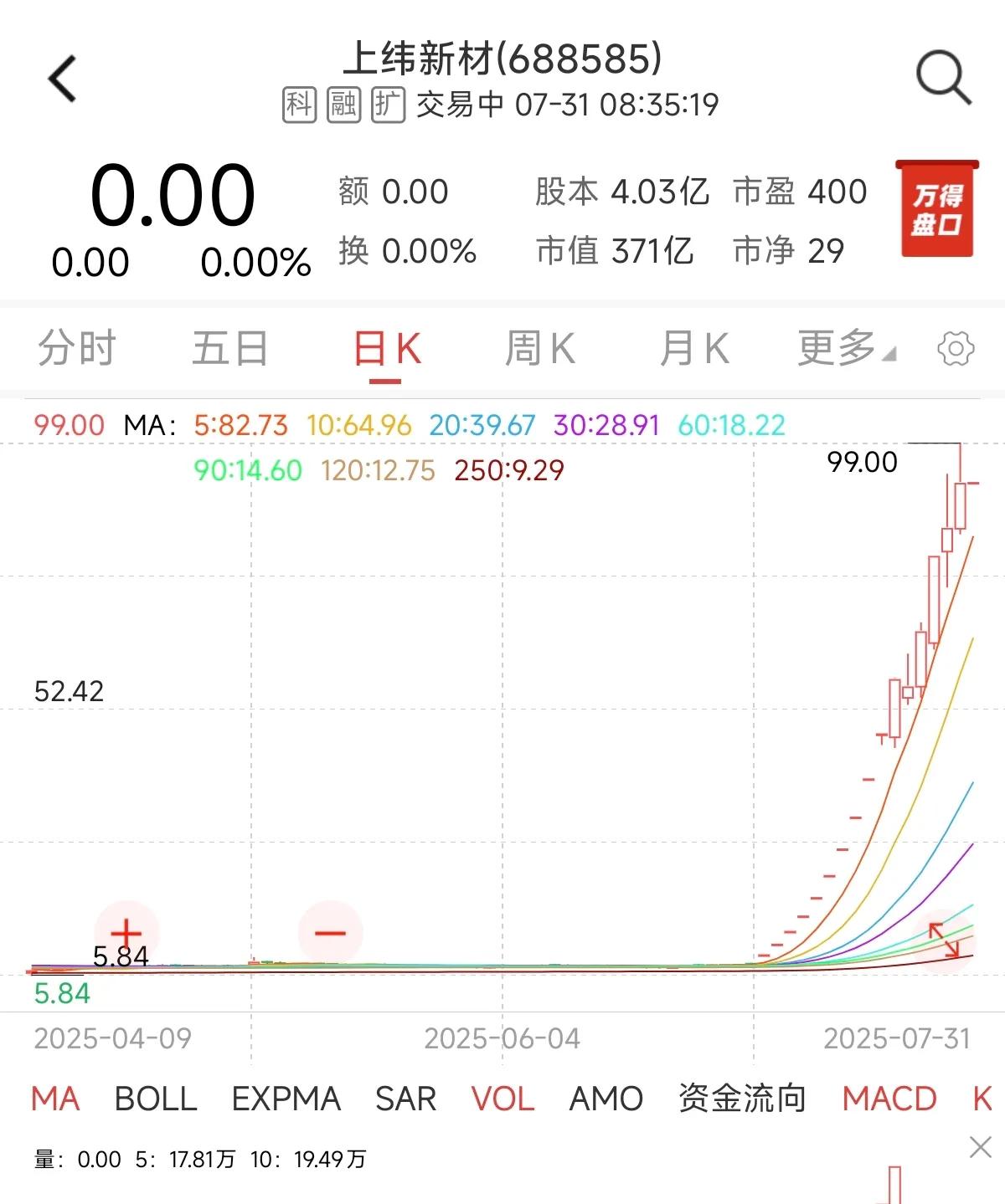 短短15个交易日号称A股机器人第一股的上纬新材翻了12倍虽然智元机器人否认借