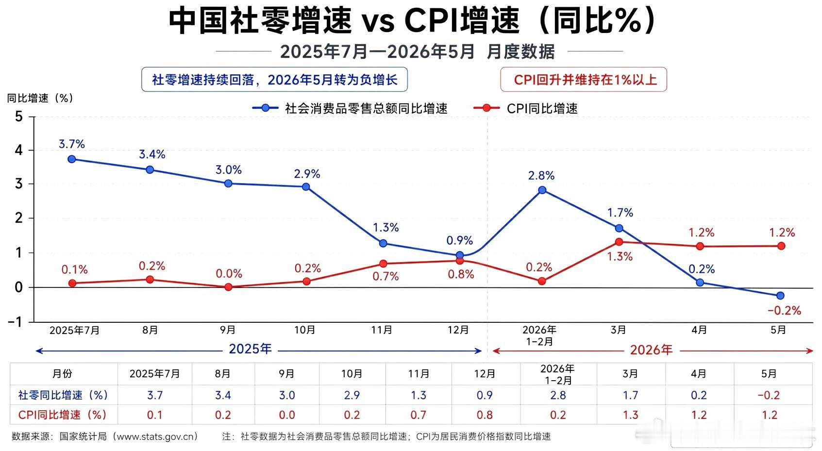 从25年7月到今年5月数据反差刺眼：社零一路下滑，5月同比直接转负，可CPI稳稳
