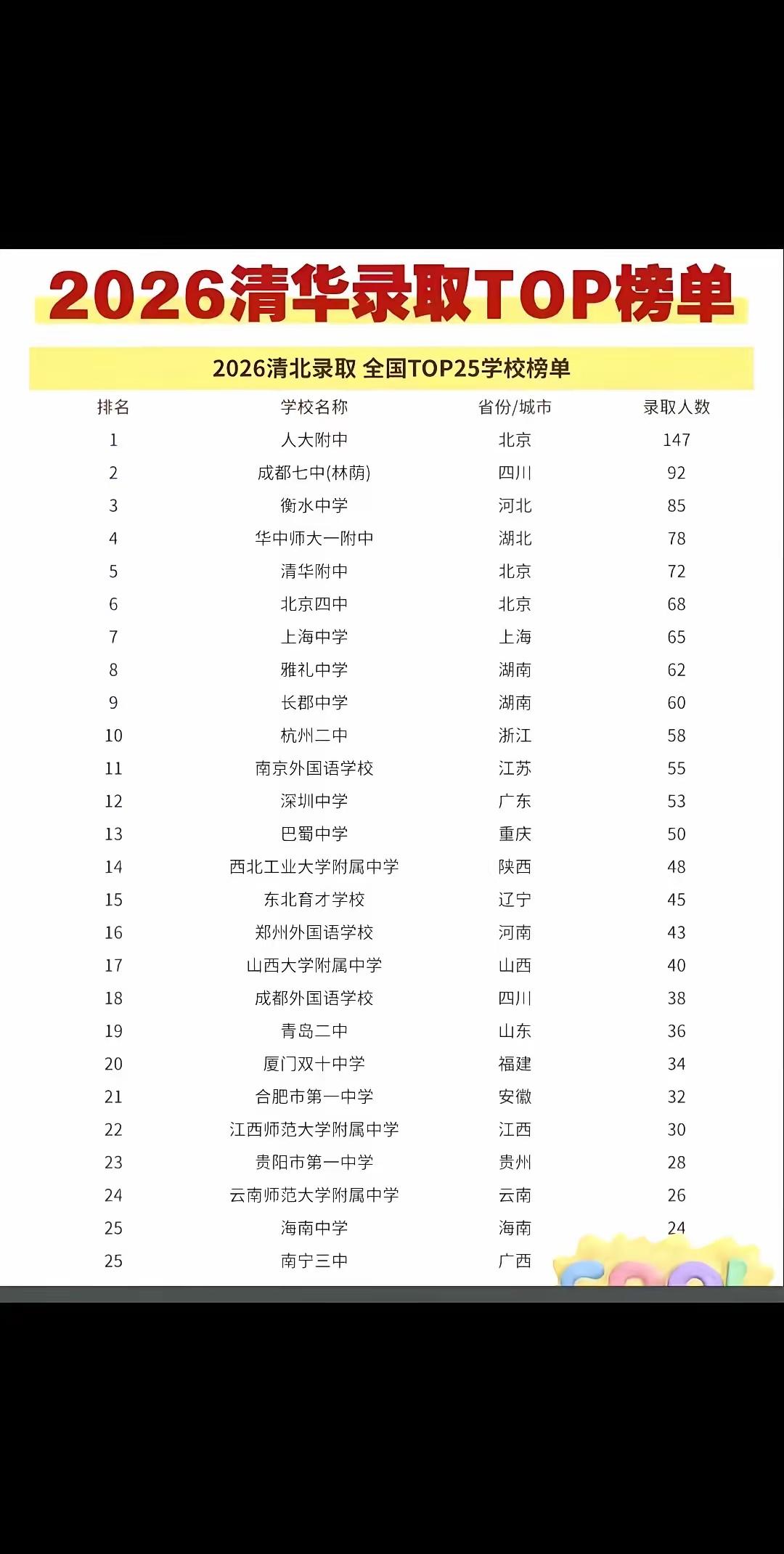 一直觉得，一所高中一年能出1-2个清华北大的学生，就已经非常牛了，绝对是当地响当