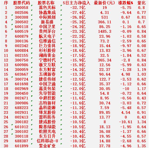 本周，整个市场“主力资金净流出的”30个股汇总蓝色光标：5日净流出32.7