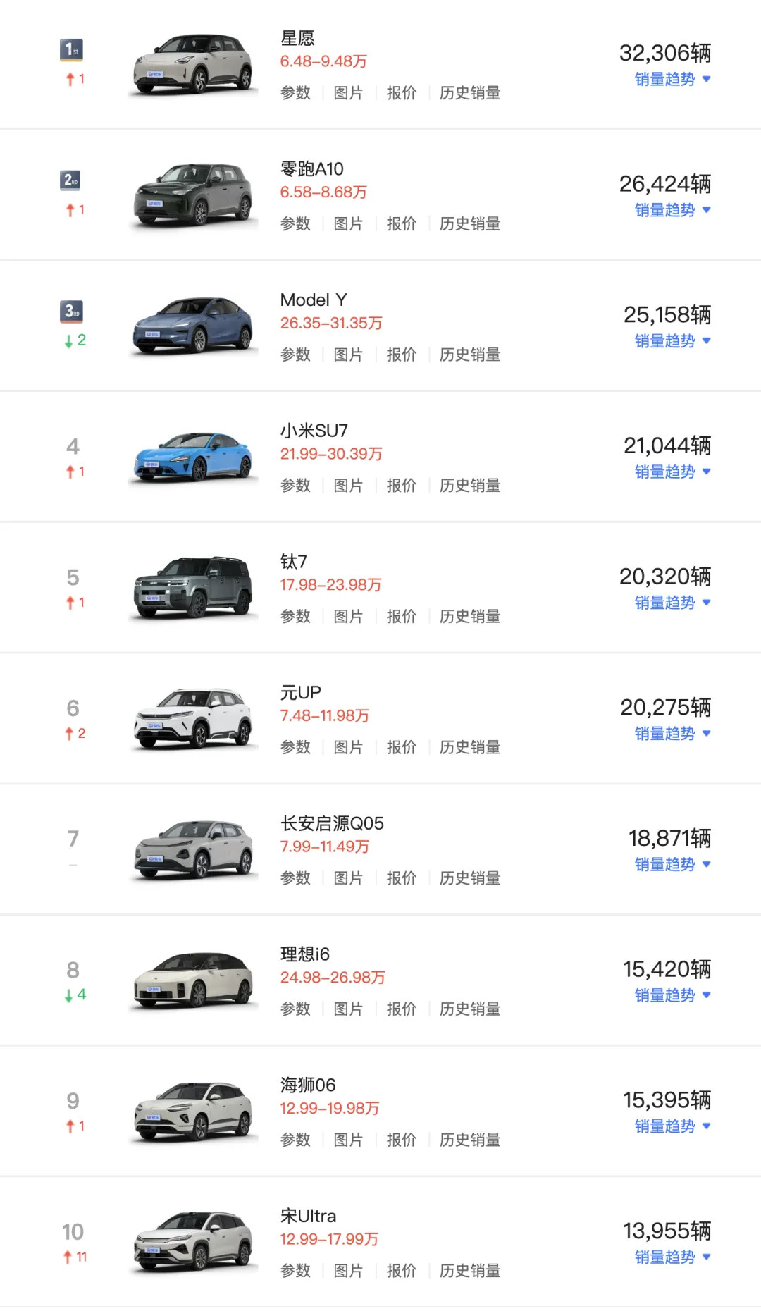 七月份新能源汽车销量月度数据，前十没有鸿蒙智行。11到20名，海豚13910辆，宋Pro13757辆