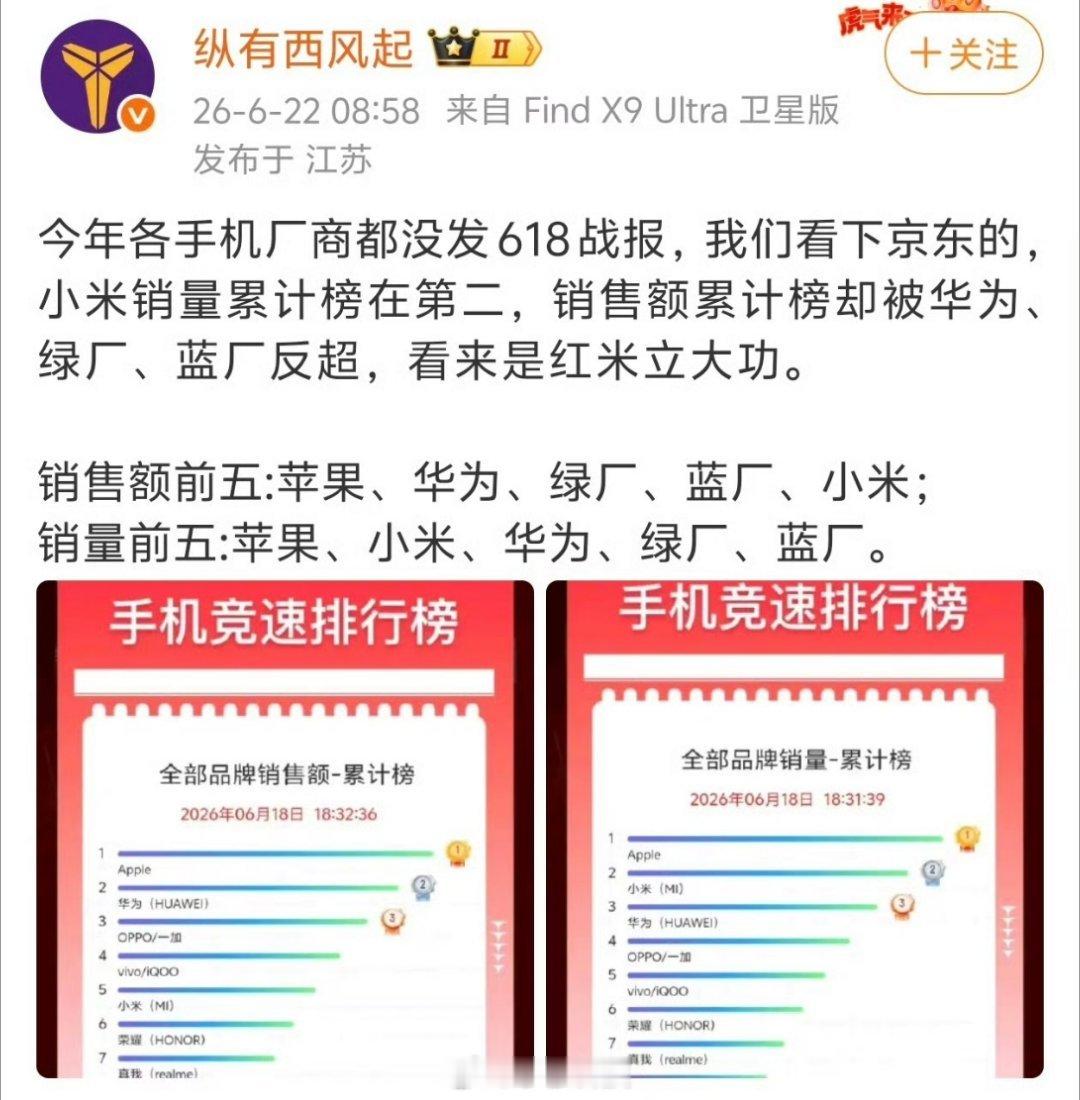 虽然今年618各大品牌都没发战报，但通过京东榜单可以看出来两个排名：销售额top