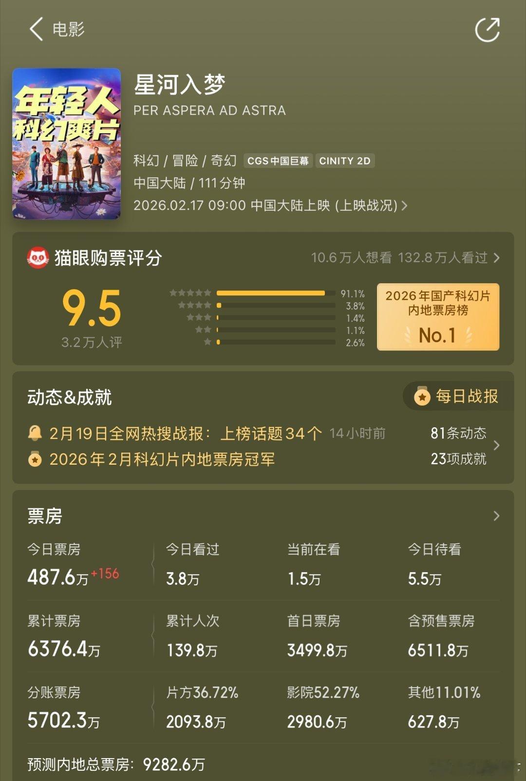 这部我以为再咋说也得过亿的，高估了