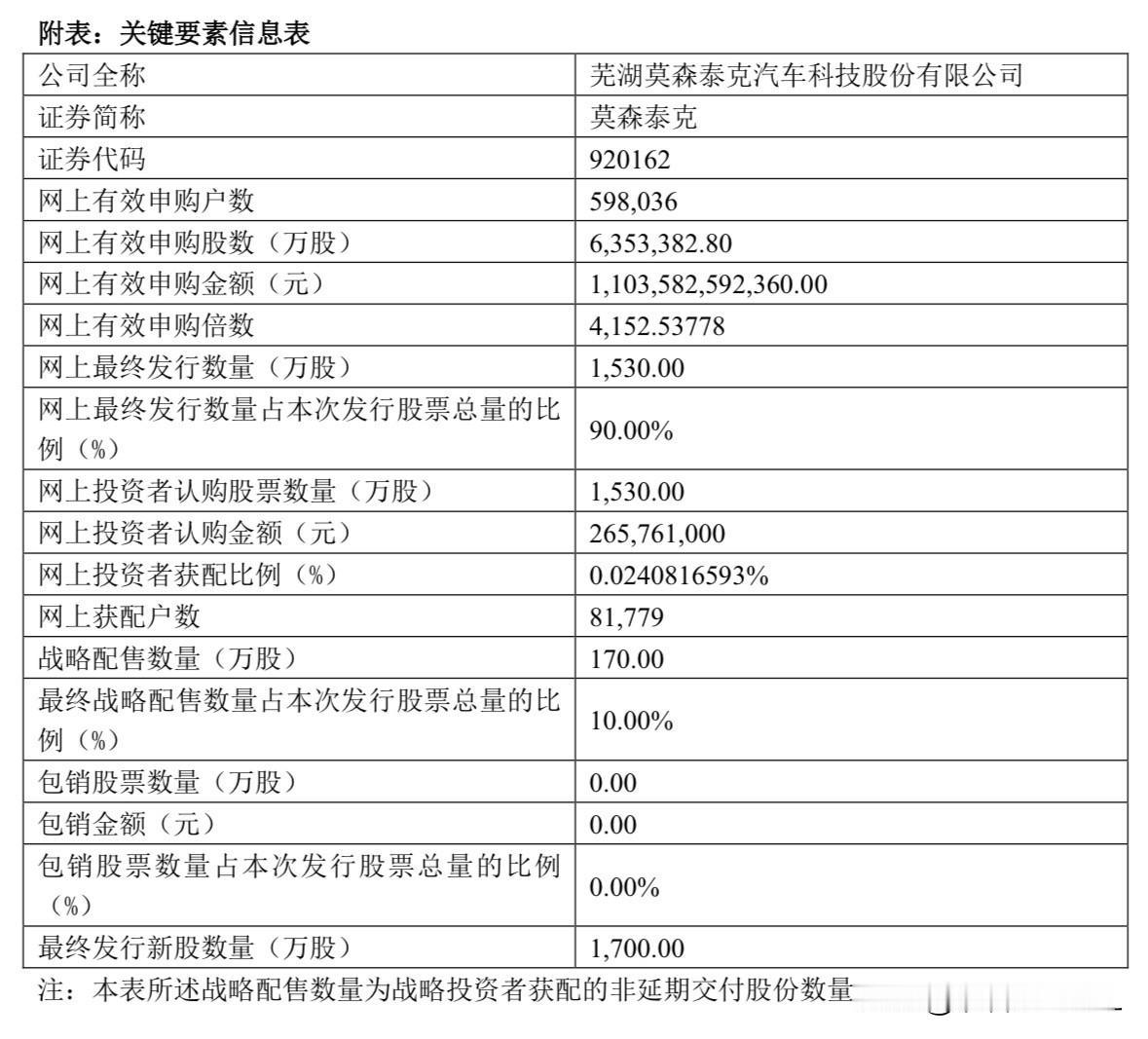 莫森泰克官宣，顶格申购损失惨重刚刚，莫森泰克官宣了发行申购结果，具体数据详见
