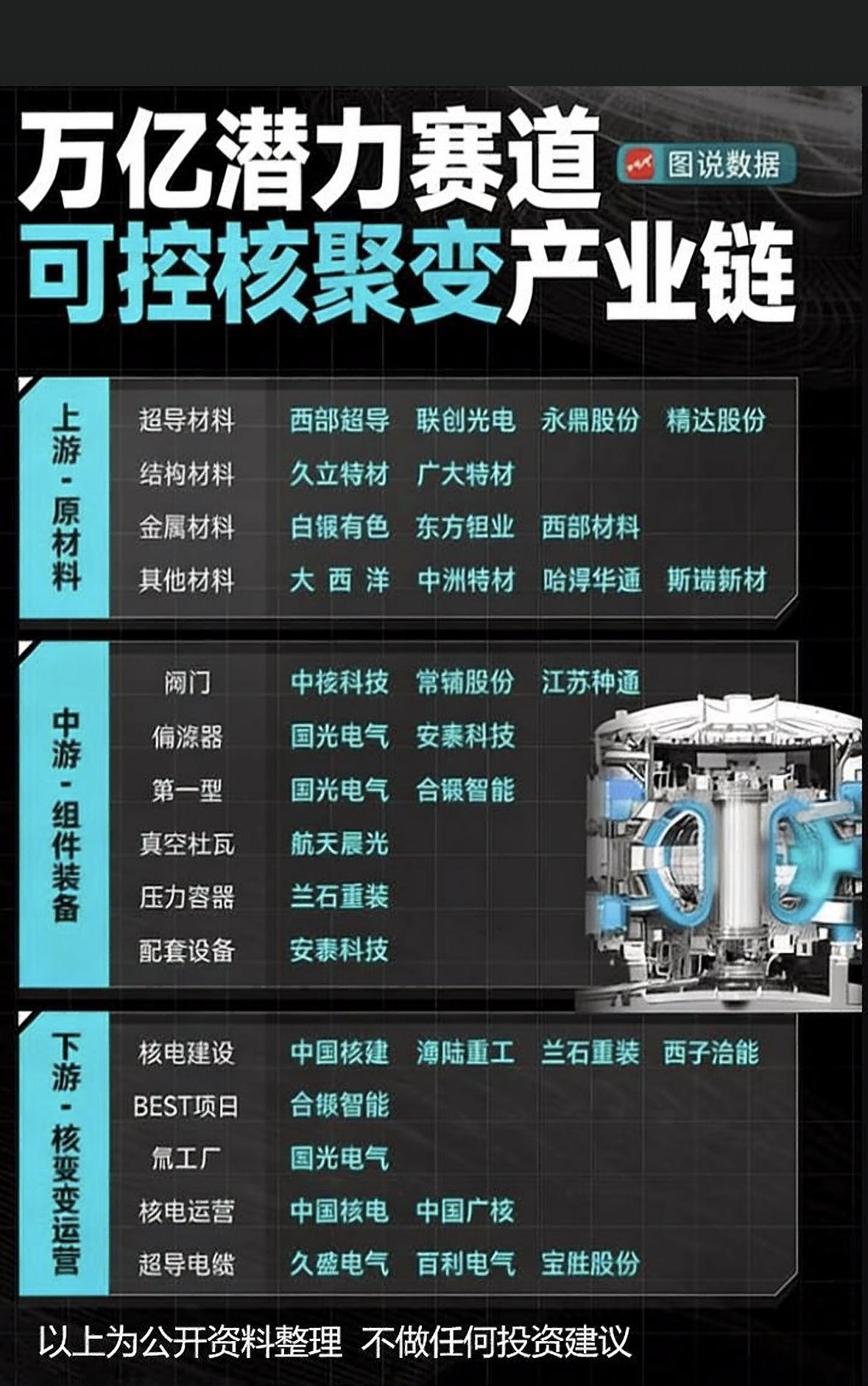 可控核聚变堪称“人类终极能源”，一旦商业化，能源短缺和碳排放问题都将迎刃而解，背