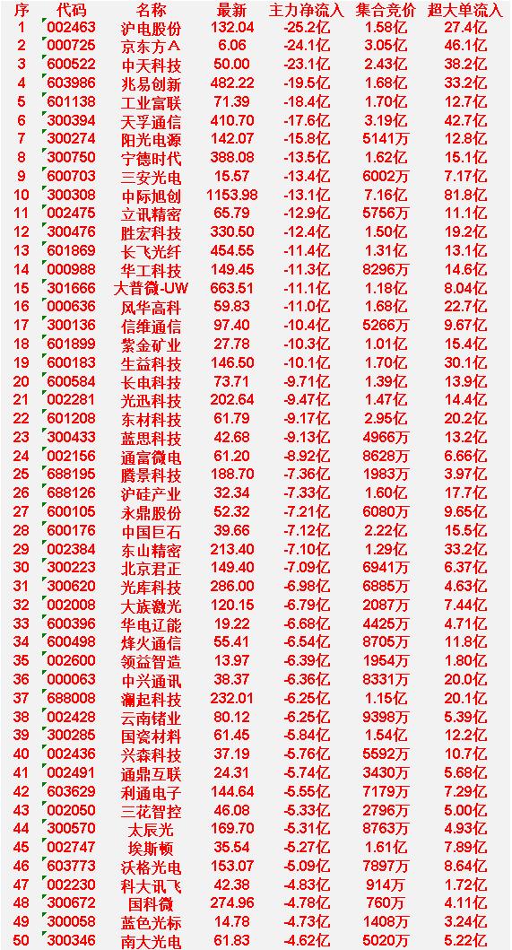 6月10日尾盘30分钟，主力资金卖出的50名单！埃斯顿：净流入-5.27亿