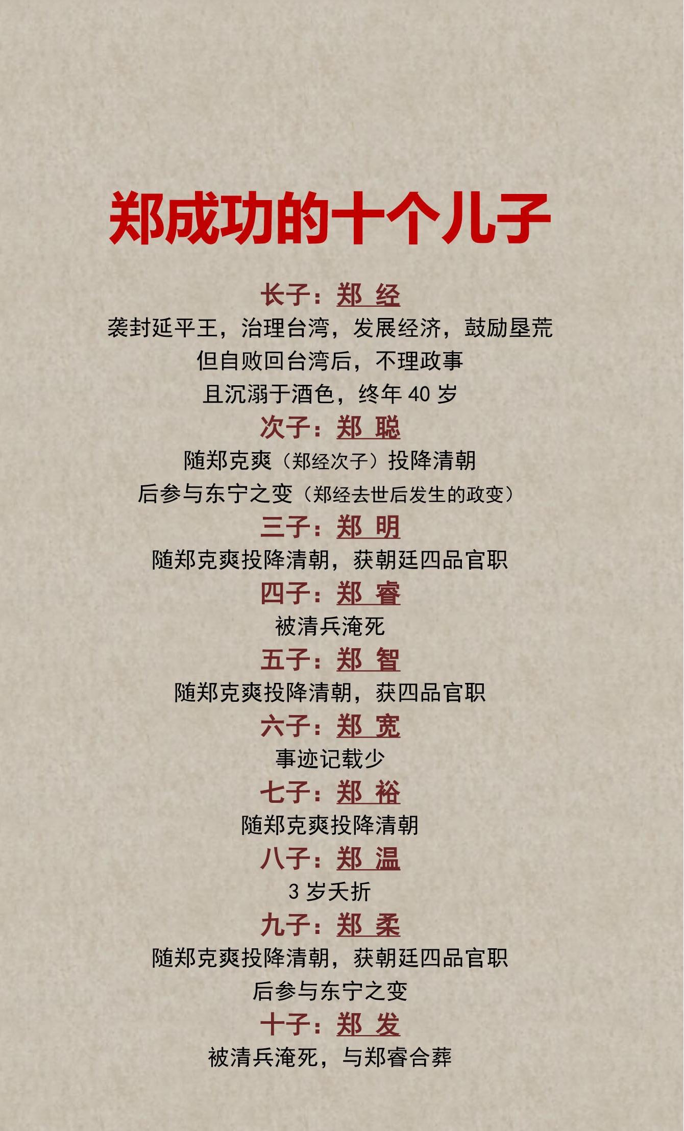 郑成功有十个儿子，含郑经、郑聪等，多人在康熙年间归顺清廷，部分获四品官职。