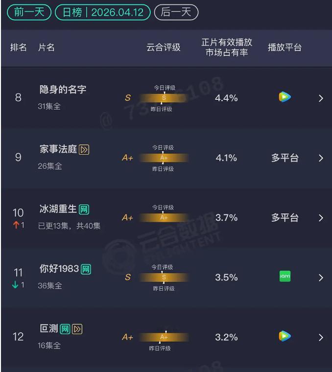 4.12云合冰湖重生：3.7%我这几天看云合主要就是为了看下冰湖重生能够连跌到