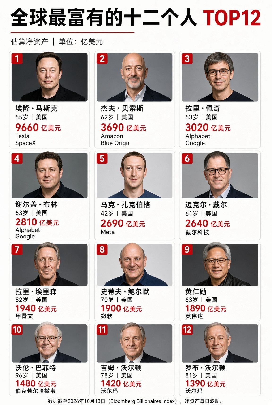 人生只有3万多天，马斯克有6万多亿。​​​