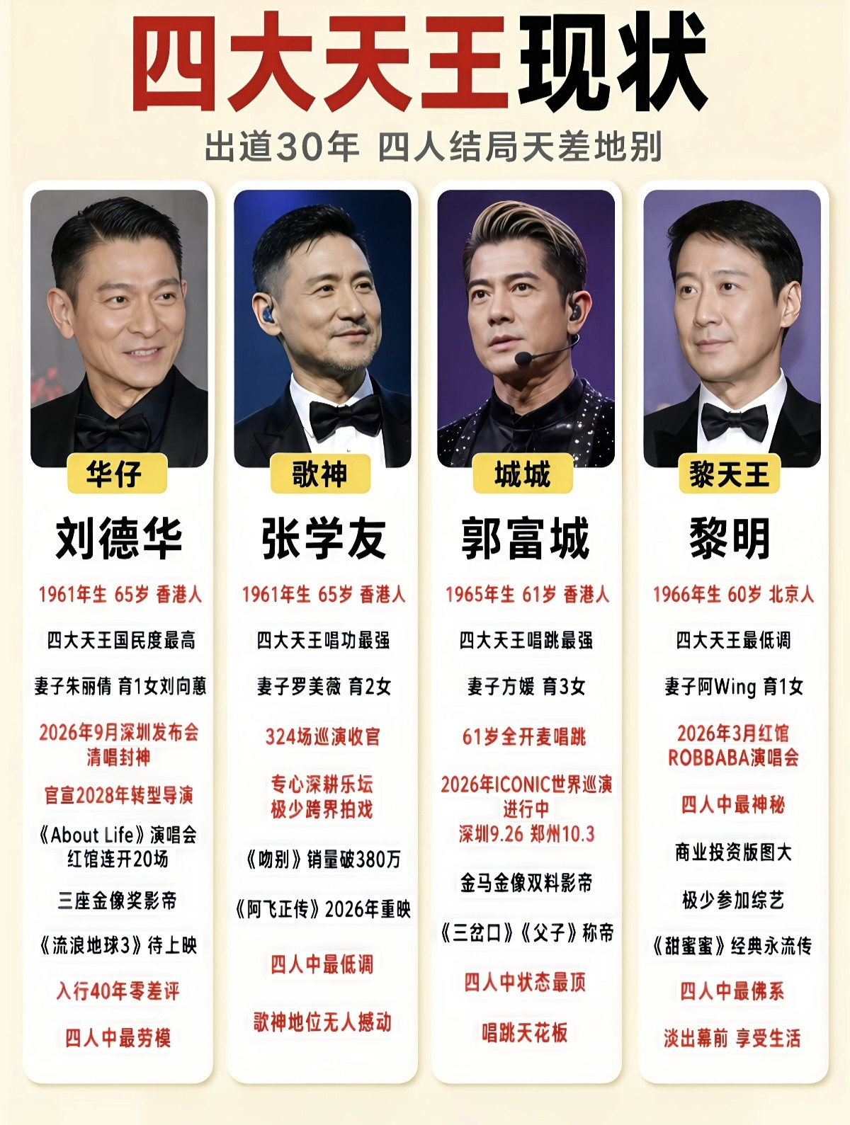 65岁还能清唱封神，这届四大天王把&34;不服老&34;玩出了四种版本。同样是1961年生人，刘德华