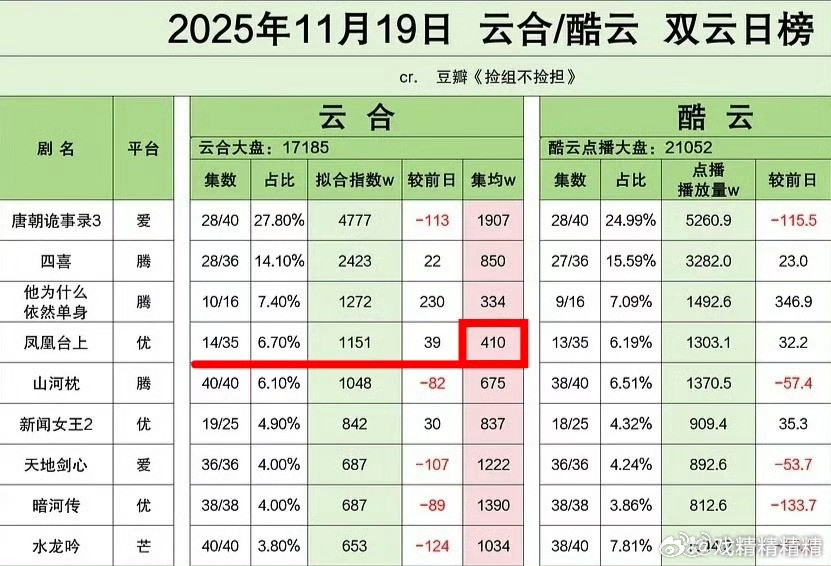 任嘉伦的新剧算是扑的找不着北了，云合集均500保卫战，隔壁某剧1000，创下了今