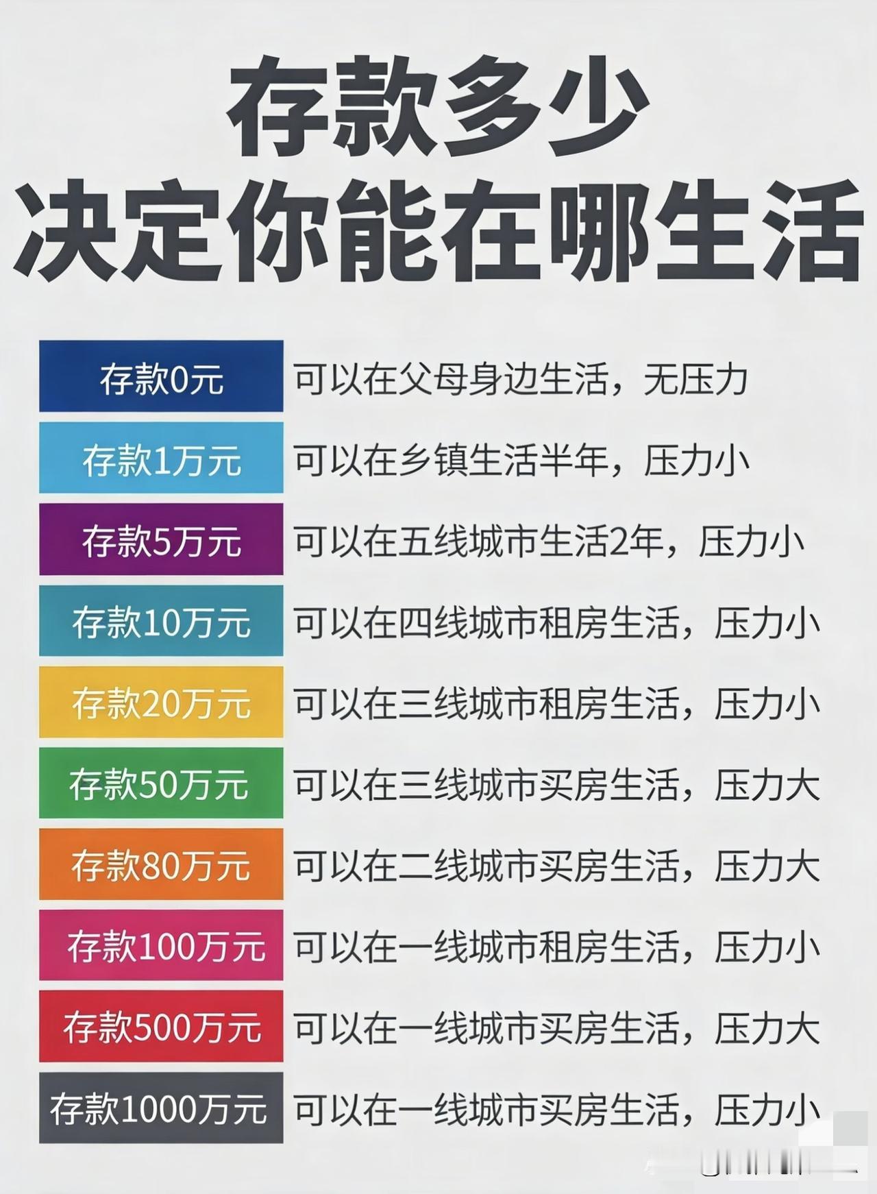 存款多少决定你能在哪生活？这差距也太真实了☞☞☞大家有没有发现，手里的存款