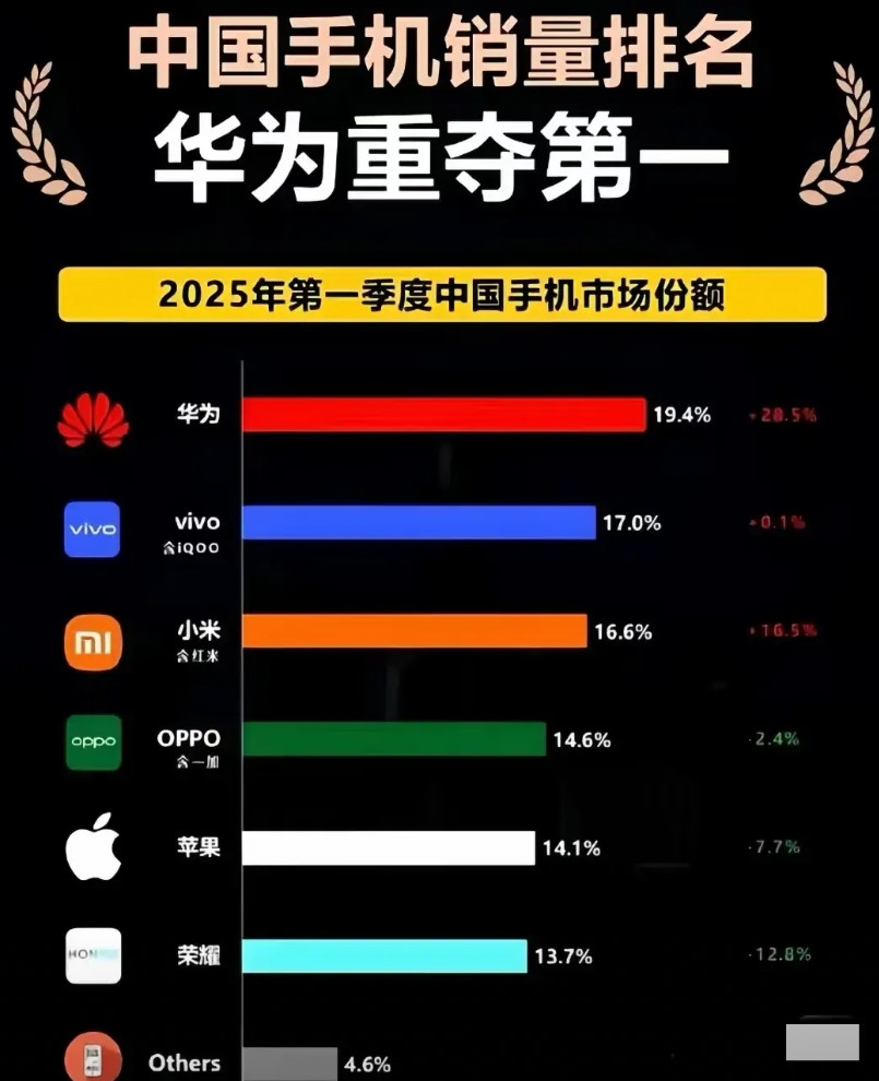 25年一季度中国手机市场份额图第一季度中国区华为拿下市场第一的宝座，增长率高