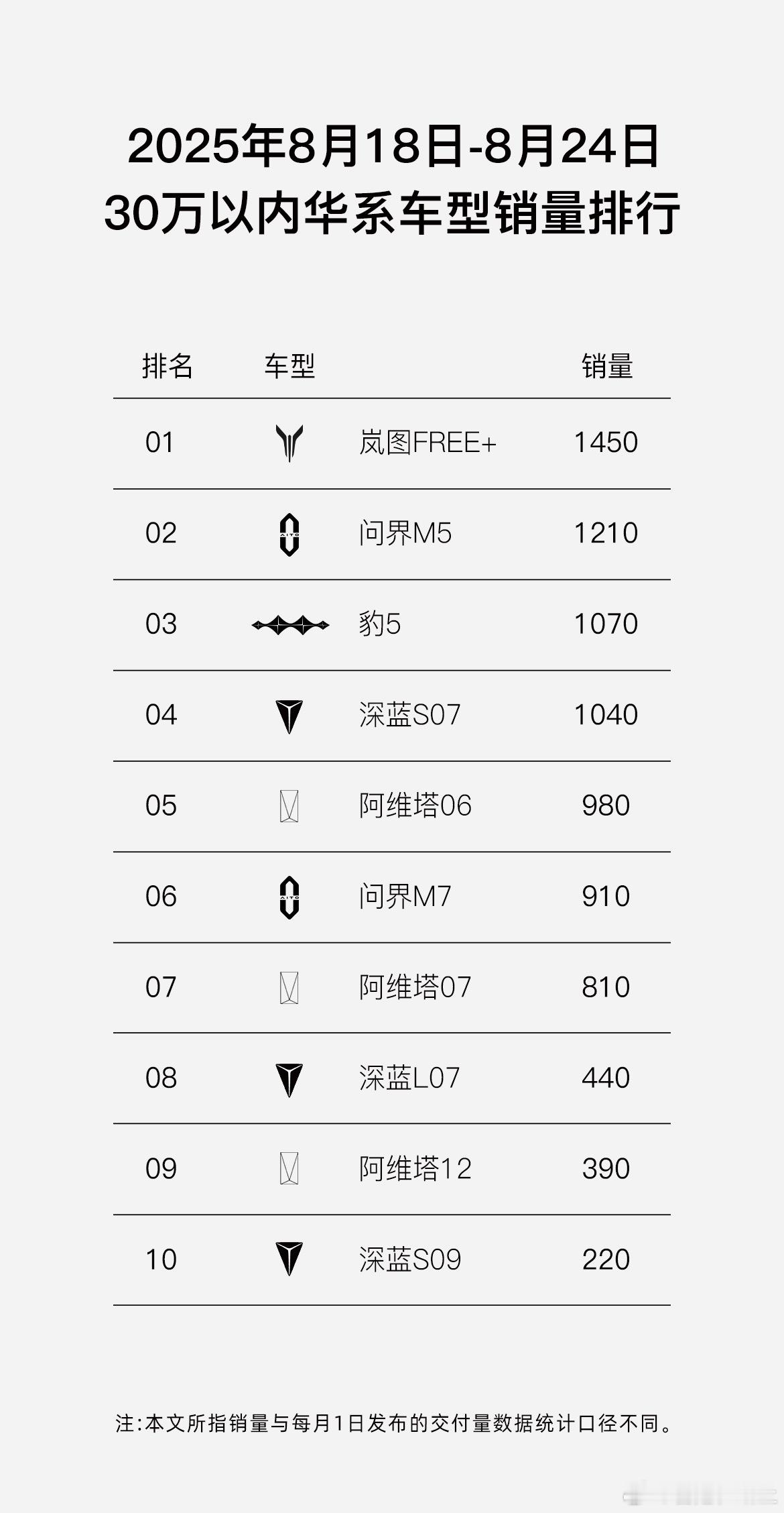8月第三周（8月18日-8月24日），岚图FREE+再创销量佳绩：单周劲销14