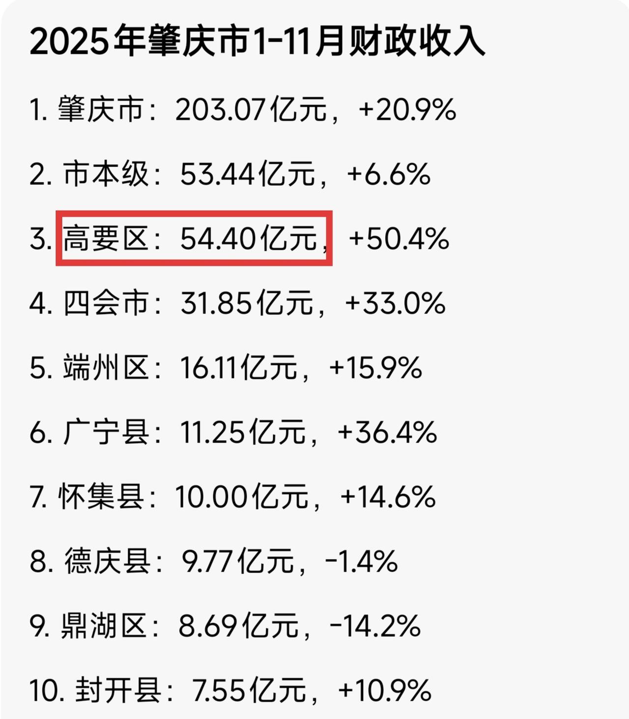 茂名GDP比肇庆高一截，但是为什么财政收入不及肇庆呢？茂名2025年财政收入为1