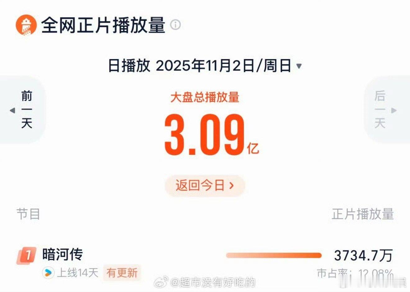 龚俊暗河传四榜登顶暗河传四榜登顶暗河传四榜登顶，厉害，[笑着哭][笑着哭]