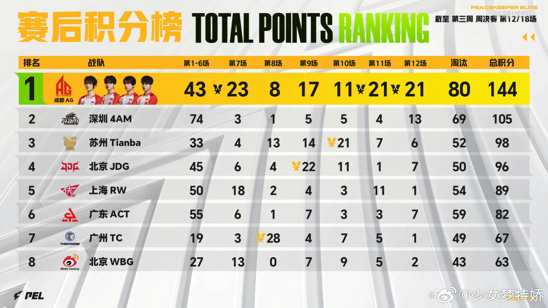 AG单日三鸡积分第一AG单日豪取三鸡，凭借默契配合与极致发挥登顶积分榜，以实力领