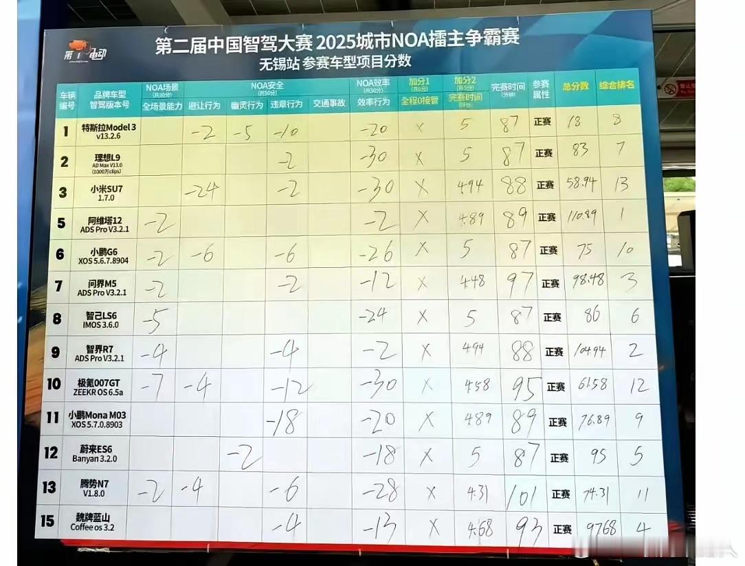 第二届智驾大赛，华系阿维塔12、智界R7、问界M5斩获前三，小米竟倒数第一，